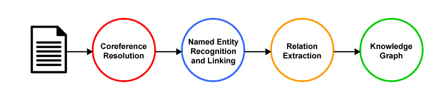 Information extraction pipeline